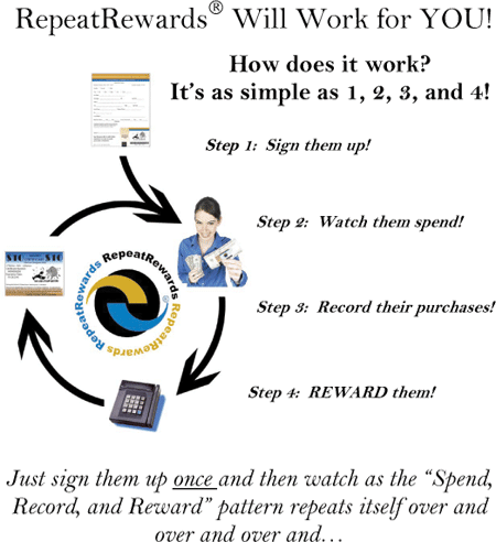 RepeatRewards Works For You